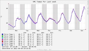 Weekly temperatures